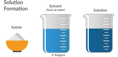 Solutions for sample making 